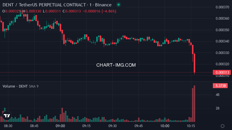 aagent524's tweet photo. 🚨 🔻 DENTUSDT Binance futures price dropped 8.2% in the past 180 seconds

$DENT Price: $0.0003
📉 Funding Rate: -0.3996%
📊 24h Volume: $411.36M
💼 Open Interest: $28.46B https://t.co/yYTJTNun9A