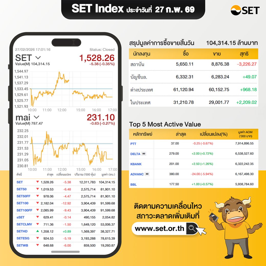 SET_Thailand's tweet image. SET Index ประจำวันที่ 27 ก.พ. 1,528.26  -5.38
มีมูลค่าซื้อขาย 104,314.15 ล้านบาท นักลงทุนต่างประเทศซื้อ +968.18 ล้านบาท

mai Index ปิด 231.10  -0.63 มีมูลค่าซื้อขาย 787.47 ล้านบาท
#SET #TFEX #mai #หุ้น #SETIndex