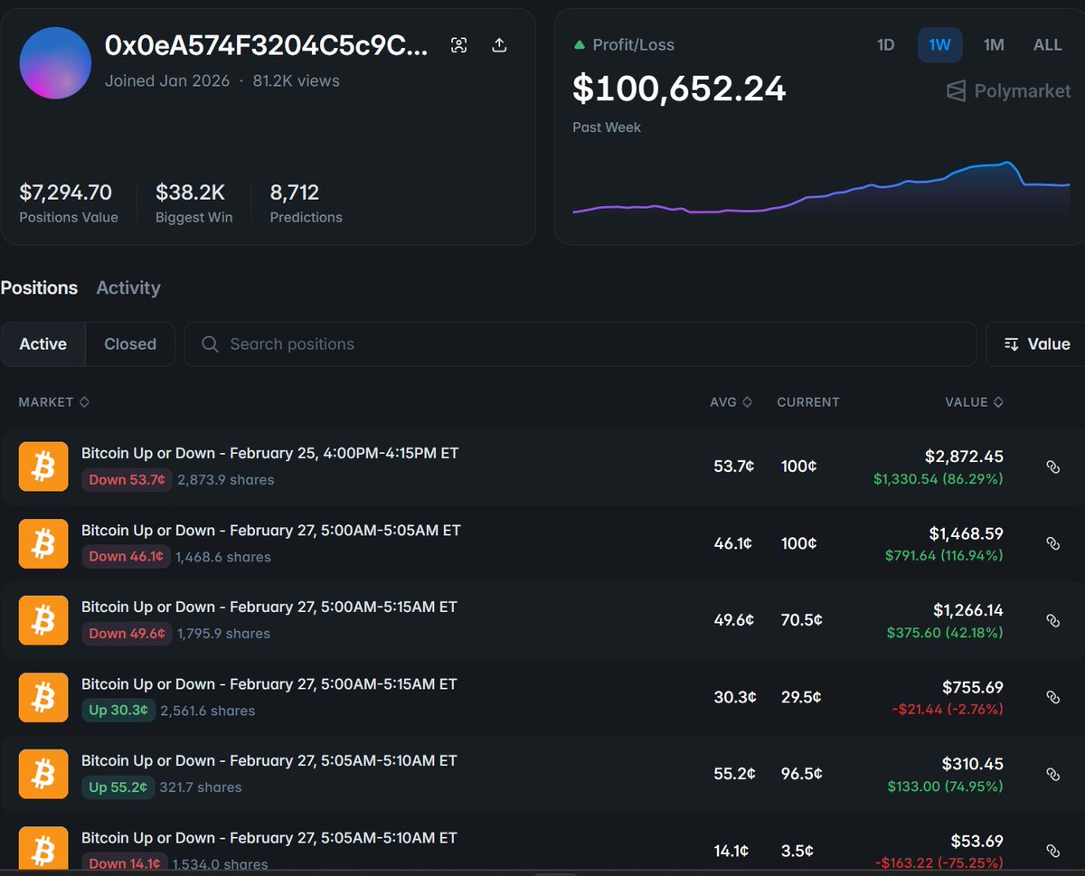 neonmask_web3's tweet photo. HERE'S A WALLET THAT MADE $100,652 ON POLYMARKET IN 7 DAYS 🚨

This is NOT clickbait.

If you're trading on Polymarket, you MUST read this.

He's not betting on elections. Not on Trump. Not on Elon.

 Just a bot. Quietly printing money on 5-minute Bitcoin windows.

 Two months ago $0. $100K later.

I spent hours going through his positions and ngl, I was stunned.

No complex setup. No insider info. No massive capital to start.

His FULL strategy:
1. Micro markets are broken5-minute BTC windows are packed with emotional, impulsive retail bets. The bot finds the mispricings before any human can react. Bought at 46¢. Settled at 100¢. Every. Single. Time.

2. Speed is the only edge that matters - By the time you read the market, the opportunity is already gone. The bot doesn't read. It just acts. 8,712 times.

3. Volume over variance - Each trade makes cents. But stack thousands of them? That's how $100K appears in your account after one week.

Scale matters.

Biggest single win: $38,200 Current positions value: $7,294 Week profit: $100,652
Bottom line - 
There's a silent bot war happening on Polymarket right now.

5-minute Bitcoin markets are still pure chaos. Easy money for those who automate.

Most traders don't even realize they're the exit liquidity.