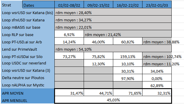 Récap du Vendredi – Stratégies DeFi
APY hebdo : 32.31%

Un petit rug...

🔹Nouvelle Stratégie Loop $nALPHA | <a href="/mystic_finance/">Mystic Finance</a>
Le $nALPHA toujours correctement 
APY : 62.89% (79% avec les points PNP)
📖 Tuto : x.com/furon_gabin/st…

🔹Delta Neutre | <a href="/ploutos_money/">Ploutos</a>
On s'est fait