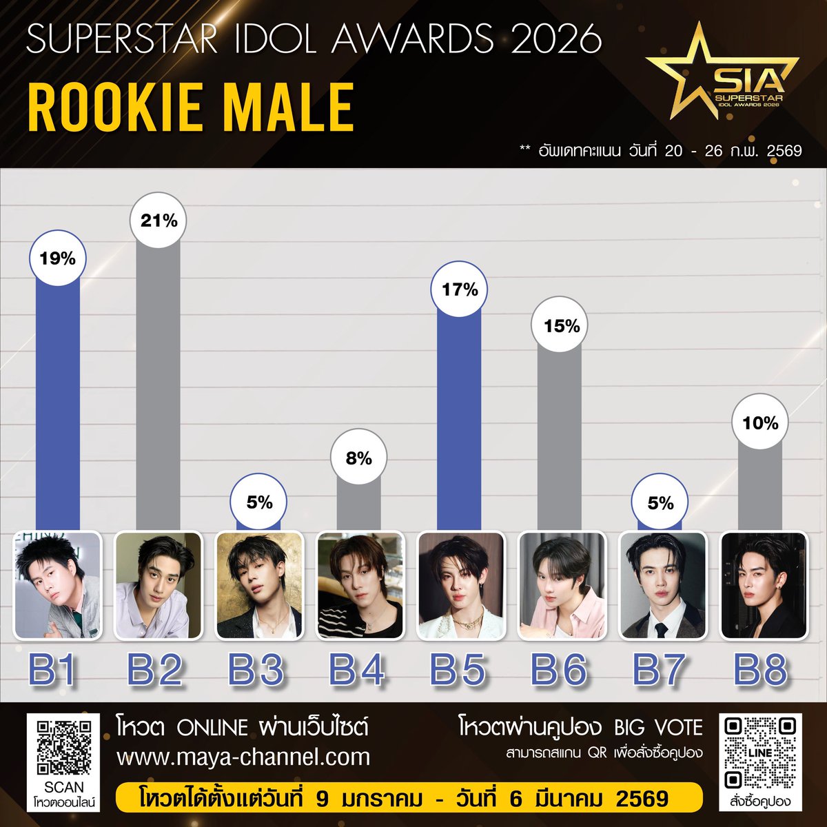ผลการโหวต ROOKIE MALE 
Superstar Idol Awards 2026 
สัปดาห์ที่ 7: วินนี่ ธนวินท์ 19% 💫

#SUPERSTARIDOL2026
#SUPERSTARIDOLAWARDS2026
#winynny