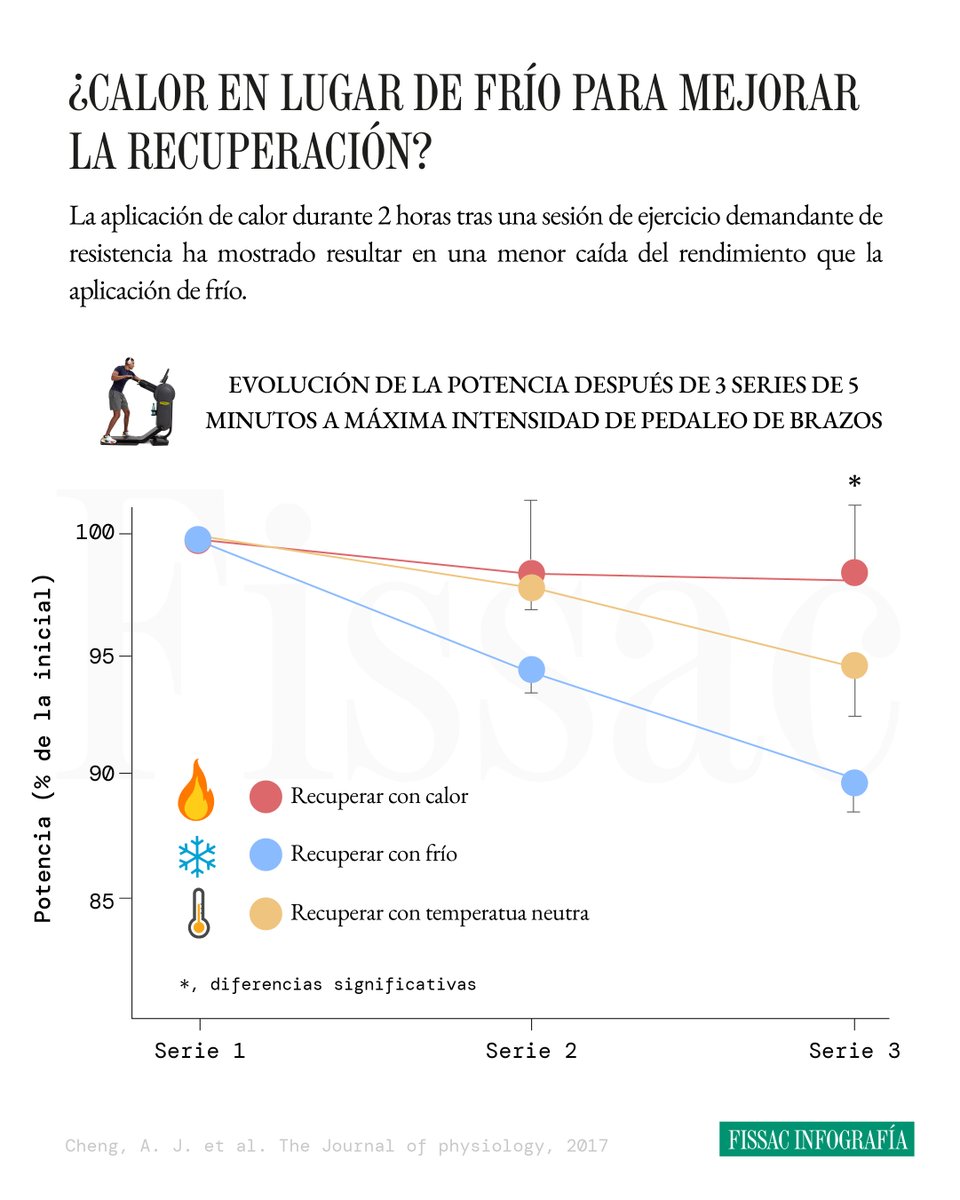Fissac_es's tweet photo. 🔴 Frío o calor: ¿cuál es el rey de la recuperación?

Aunque la aplicación de frío ha sido tradicionalmente una de las estrategias de recuperación más utilizadas por los deportistas, cada vez más evidencia muestra que los beneficios que tiene de forma aguda sobre el dolor muscular y la fatiga podrían estar acompañados por perjuicios a largo plazo sobre las adaptaciones al entrenamiento.

¿Puede ser el calor una alternativa más eficaz como método de recuperación?

La aplicación de calor se basa en la hipótesis de que la vasodilatación producida aumentará el flujo sanguíneo y con ello la eliminación de metabolitos de desecho, favoreciendo a su vez la llegada de nutrientes a los músculos.

Por ejemplo, un estudio mostró que la aplicación de calor durante 2 horas tras una sesión de ejercicio exigente de resistencia resultó en una menor caída del rendimiento que la aplicación de frío (como se observa en la figura).

Los mecanismos fisiológicos apuntan a una mayor resíntesis de glucógeno y a una restauración más rápida de los niveles de calcio intracelular.

✍️ En este audio-artículo analizamos los potenciales beneficios y perjuicios de ambas estrategias, explicando los mecanismos fisiológicos y los protocolos más eficaces que han demostrado reducir el dolor muscular y la fatiga.

Esperamos que te guste. Por este tipo de artículos merece la pena ser de Fissac.

Puedes leerlo o escucharlo pinchando en el link 👇
https://t.co/fsKtPYYyUa