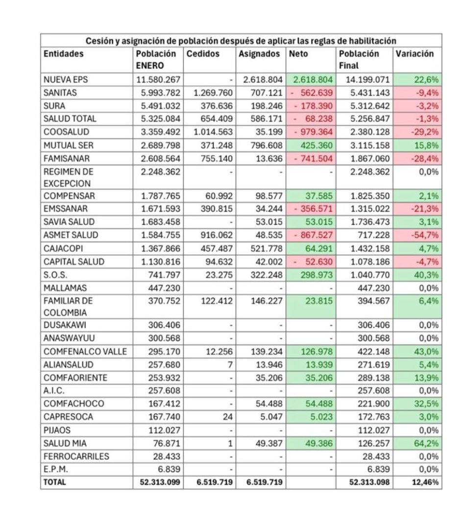 Hace 10 días la Supersalud ad hoc Luz María Múnera dijo en <a href="/CaracolRadio/">Caracol Radio</a> que la situación financiera de <a href="/NuevaEPS_/">NUEVA EPS</a> era muy grave, y que no tenían los estados financieros. "Tenemos 15 billones sin auditar", dijo

¿Y ahora le van a pasar 2 millones y medio de usuarios?