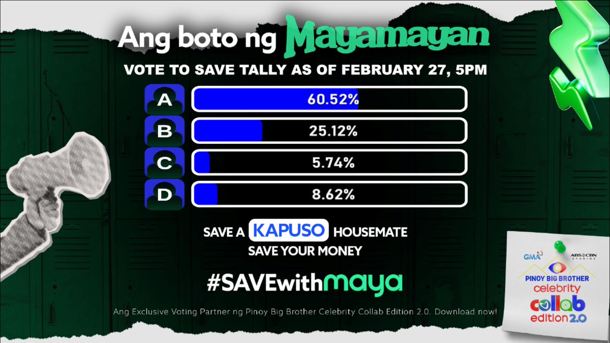 PBBabscbn's tweet photo. ASHLEY, CAPRICE, HEATH or PRINCESS - Sinong Kapuso Housemate ang gusto ninyong maging BIG WINNER? ✨🏠

You have unlimited chances to vote para sa inyong paboritong Housemate! ❤️

How to vote via Maya 📲
1. Download Maya and sign up for free.
2. Cash in before voting.
3. Tap the PBB icon on the Maya app.
4. Vote for the Housemate you want to save.
5. Select amount and confirm your vote.

Download Maya now: https://t.co/zrIX5iOv1Q

Tumutok sa Pinoy Big Brother Celebrity Collab Edition 2.0 sa huling linggo! 👀

📺 Weeknights
⏰ 9:40 PM sa GMA, Kapuso Stream, ABS-CBN Entertainment YouTube Channel at iWant
⏰ 10:15 PM sa Kapamilya Online Live

📺 BIG NIGHT | Feb 28 
⏰ 7:15 PM

#PBBCollab2point0 #PBBCollab20FinalTask