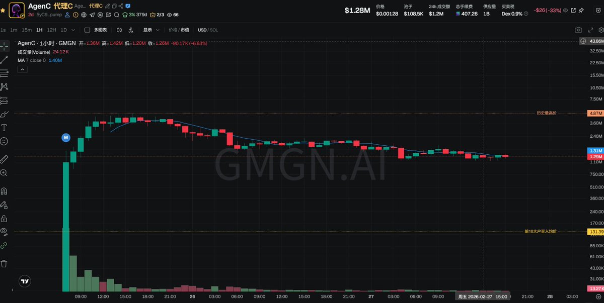 $AgenC 1.3M → 下一站10M还是归零？
我选前者 你呢？ 5yC9BM8KUsJTPbWPLfA2N8qH1s9V8DQ3Vcw1G6Jdpump