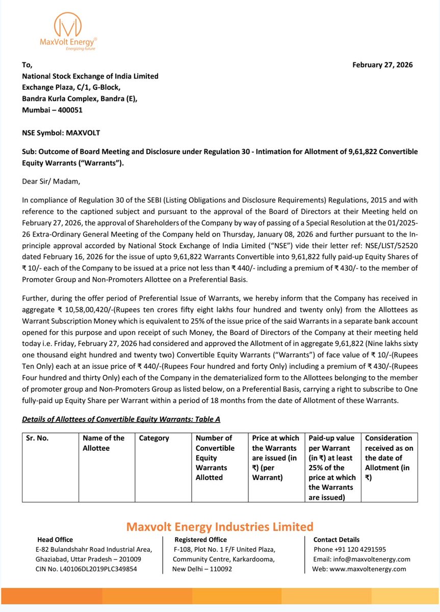 aksh_2018's tweet image. Warrant subscription money received i.e. Rs 10.58 cr (25% of total amount) for valuation of Rs 440/ share.
#maxvolt