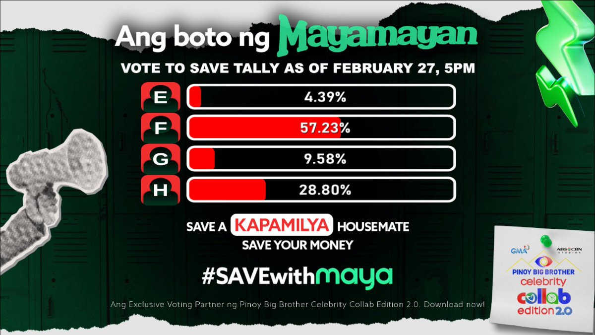 PBBabscbn's tweet photo. JOAQUIN, KRYSTAL, LELLA or MIGUEL - Sinong Kapamilya Housemate ang gusto ninyong maging BIG WINNER? ✨🏠

You have unlimited chances to vote para sa inyong paboritong Housemate! ❤️

How to vote via Maya 📲
1. Download Maya and sign up for free.
2. Cash in before voting.
3. Tap the PBB icon on the Maya app.
4. Vote for the Housemate you want to save.
5. Select amount and confirm your vote.

Download Maya now: https://t.co/zrIX5iOv1Q

Tumutok sa Pinoy Big Brother Celebrity Collab Edition 2.0 sa huling linggo! 👀

📺 Weeknights
⏰ 9:40 PM sa GMA, Kapuso Stream, ABS-CBN Entertainment YouTube Channel at iWant
⏰ 10:15 PM sa Kapamilya Online Live

📺 BIG NIGHT | Feb 28 
⏰ 7:15 PM

#PBBCollab2point0 #PBBCollab20FinalTask