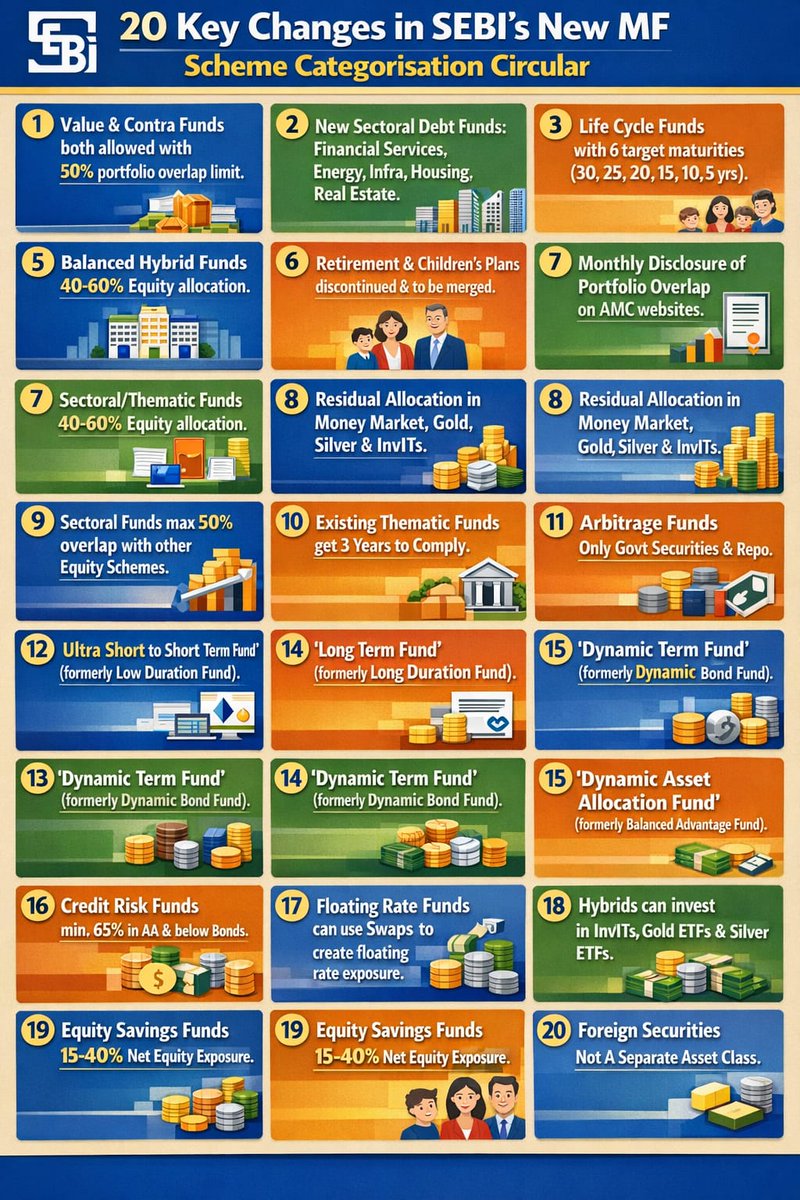 Value_Ethics's tweet photo. 20 Key changes in #SEBIs New MF
#MutualFunds #investing #MFs https://t.co/Shz3KMXCkG