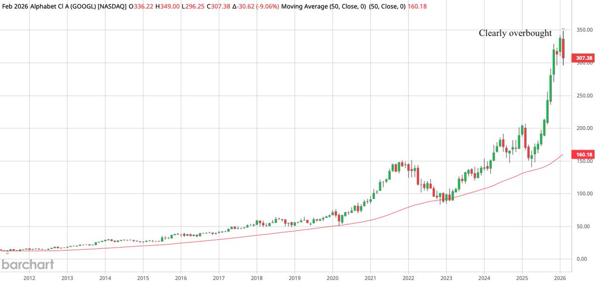 $GOOGL Monthly, clearly way way overbought, still bullish LT, but take profits