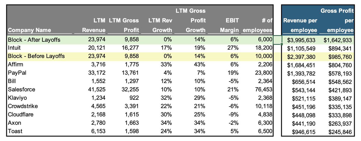 I have to say when I pulled these numbers I didn’t expect Block to be driving ~$1M in gross profit per employee today at their 10K FTE mark. 6% EBIT still low for 0% revenue growth business, but still impressed they may get to $2M gross profit per employee this year.