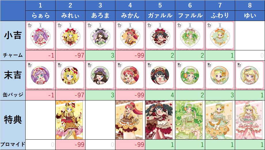 hosinee_hosii's tweet photo. 【交換】アイドルタイムプリパラ プリパラ まるくじ ハッピー・スイートフリル コーデ

譲：あろま、ガァルル、ファルル、ふわり、ゆい
求：みれぃ∞、みかん∞、らぁら(各1)

特典の仮約束は40個以上購入した方のみ。
郵送＞都内手渡しでお願いいたします。 https://t.co/OXl3DLG27e