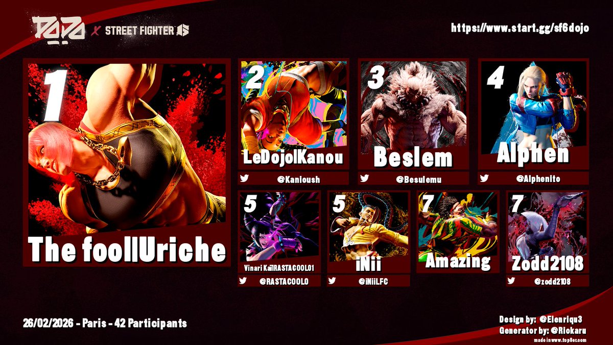 ledojoclub's tweet photo. Uriche impérial, se hisse à la première place de ce dernier Dojo Février !! 🏆

🥇Uriche
🥈Kanou
🥉Beslem https://t.co/BkDtnLjXi9