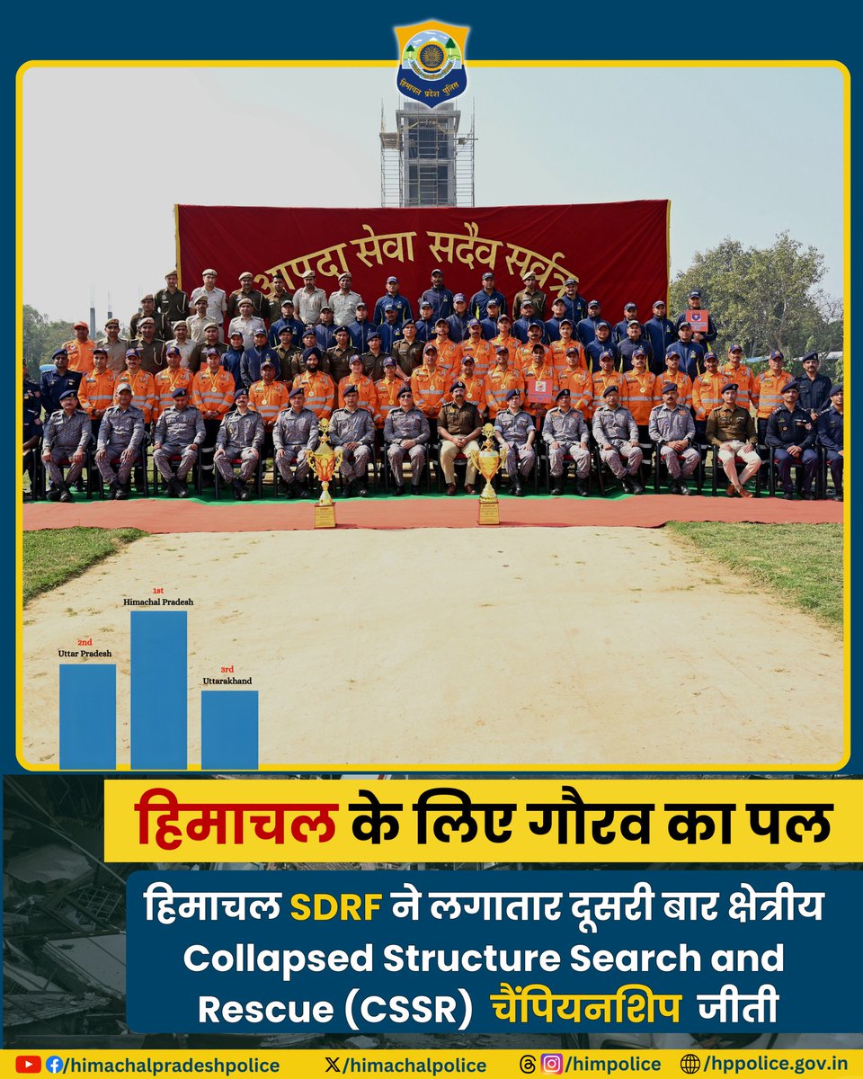himachalpolice's tweet photo. लगातार दूसरी बार शिखर पर हिमाचल प्रदेश एसडीआरएफ। 🏆
क्षेत्रीय इंटर SDRF Collapsed Structure Search and Rescue (CSSR)  चैंपियनशिप में प्रथम स्थान हासिल कर प्रदेश का नाम रोशन किया।
दूसरा स्थान उत्तर प्रदेश, तीसरा स्थान उत्तराखंड।

#HPPolice #HPPoliceQuiz
#HPSDRF #Himpolice https://t.co/gOdxHlOSW8
