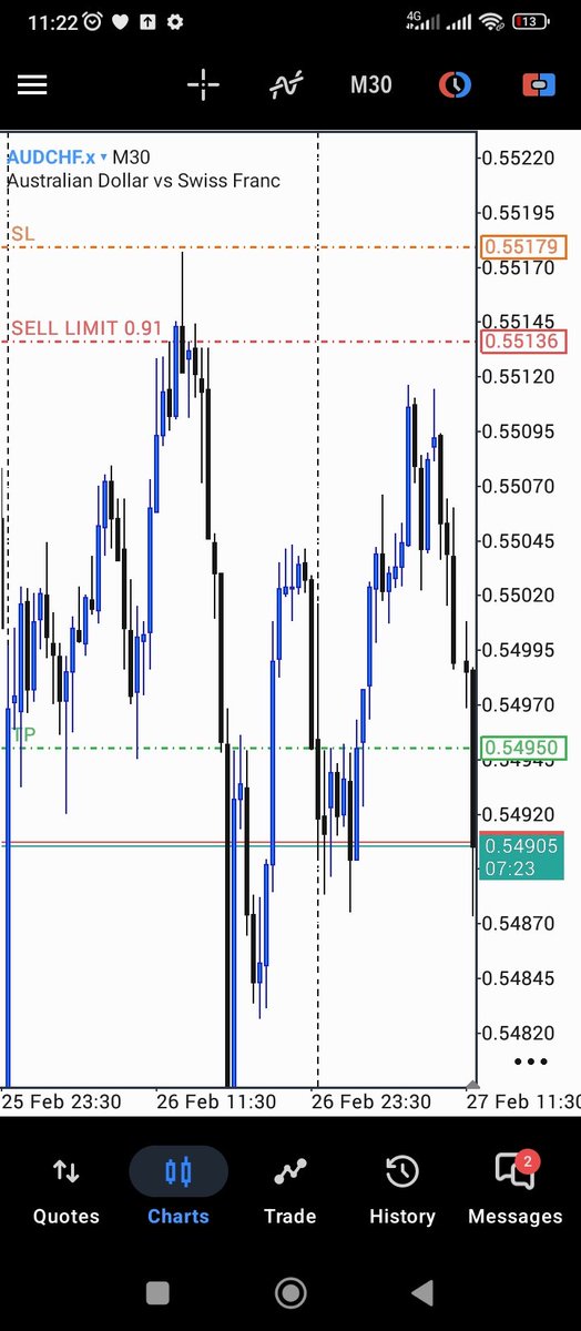 😊 Growth!
"From SL hunt to miss entry 😌
Progress is in the shift 💡
Used to sweat stops, now I miss plays 🔄
Patience > FOMO 🙌
Growing into the trade 🌳 #ForexGrowth #SMC #ICT #Forex #fxngcreators