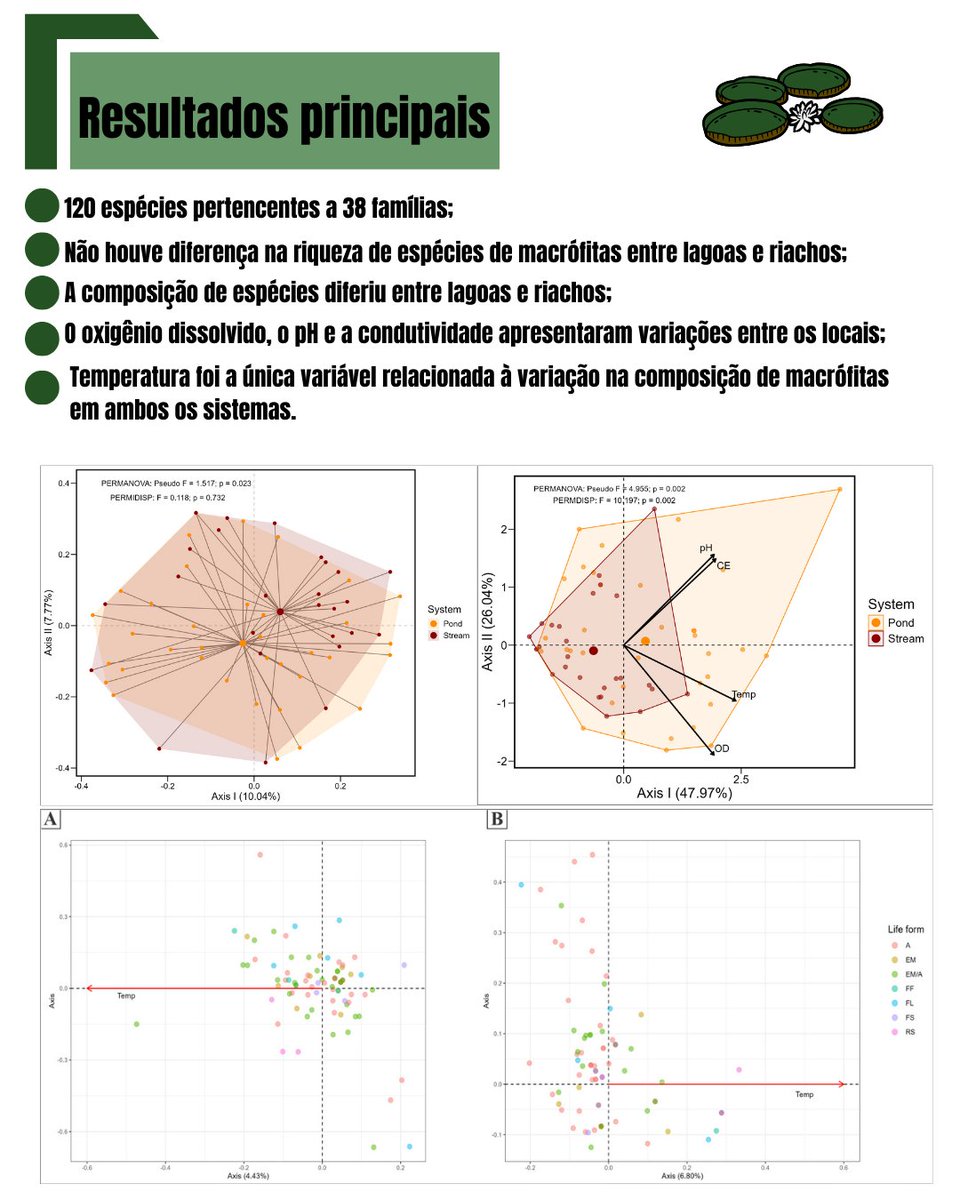 Leandro_Juen's tweet photo. pH, oxigênio ou uso do solo explicam quais plantas vivem na Amazônia? Erramos.
Na Ilha do Marajó (120 espécies registradas),  a temperatura é o principal fator que estrutura as macrófitas aquáticas. 
Nem sempre o fator mais óbvio é o mais importante
 https://t.co/xgO9XIqAtK https://t.co/vcT2nZA5FD