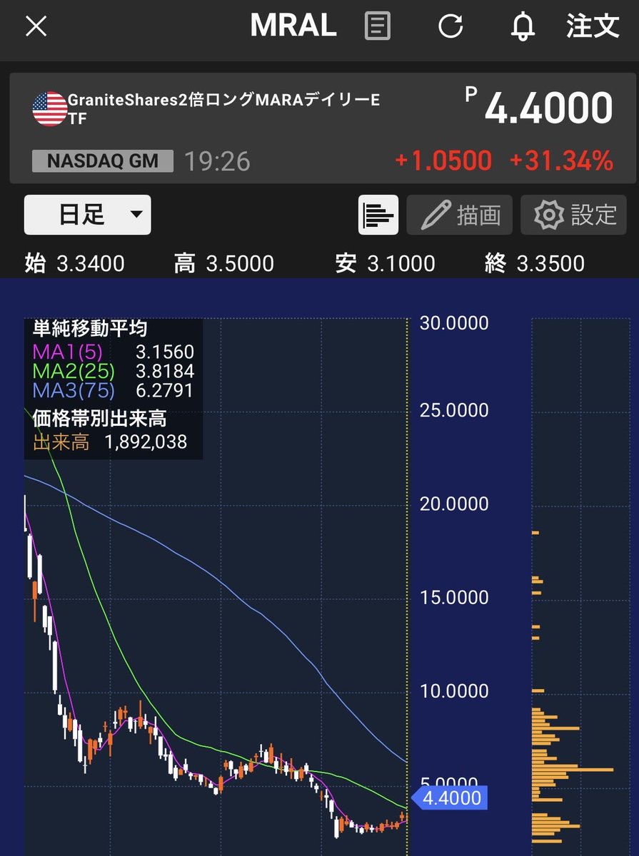 ooo100955's tweet photo. さてさて、私の21ドル高級MRALは助かりますかね😇

$MARA
$MRAL https://t.co/whXhrH6Zd1
