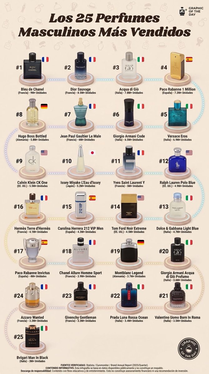 The 25 best-selling men’s perfumes

1.🇫🇷 Bleu de Chanel — 9M+ units
2.🇫🇷 Dior Sauvage — 8.5M+ units
3.🇮🇹 Acqua di Giò — 7.8M+ units
4.🇪🇸 Paco Rabanne 1 Million — 7.2M+ units
5.🇮🇹 Versace Eros — 6.9M+ units
6.🇮🇹 Giorgio Armani Code — 6.5M+ units
7.🇫🇷 Jean Paul Gaultier Le Male —