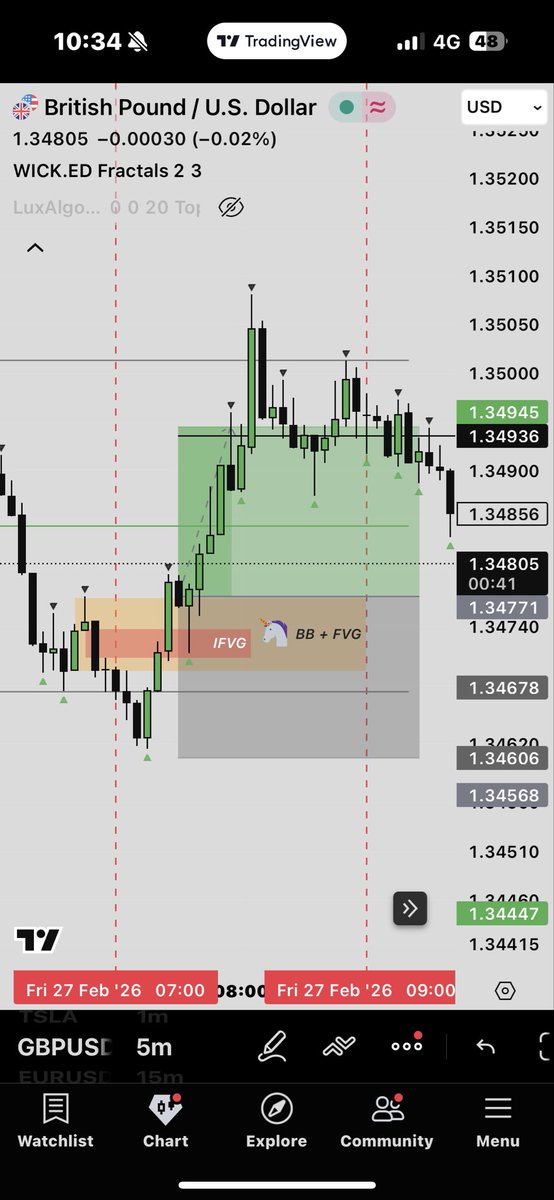 _____999k's tweet photo. Trade Recap 💻

GBPUSD

+1RR✅

Fri 27 Feb

Clean A+ setup using my mechanical unicorn model to finish a tough month off with a win. Not the best start to the year, BE after the first 2 months, hopefully March can put Q1 into the green 

#gbpusd #forex #fxtrading #trading https://t.co/UK0WtBzDtH