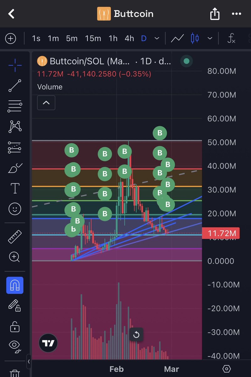 I feel like buying Bitcoin lol.

When you see this as a long term asset, you think differently 👀

$Buttcoin