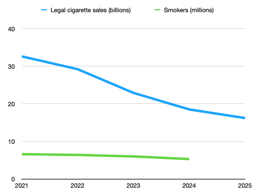 cjsnowdon's tweet photo. The number of smokers has been dropping by much less than the number of legal cigarettes sold (and we know smokers are not smoking fewer cigarettes). There's only one explanation: the black market is booming. https://t.co/7VsUBf2ikV