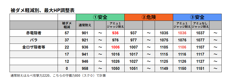 hg_dq10's tweet photo. ルベランギス３　HP調整表（修正版）

ジャッジメントと通常攻撃を耐えるための最大HP表です
②はジャッジ初段でアミュ回復が発動せずに２段目で
おちる可能性があります

アミュは最大HP50％「未満」ではなく「以下」の時に発動してくれるそうで③もアミュ１あれば必要HPが１下がります https://t.co/jhfblIV8t9