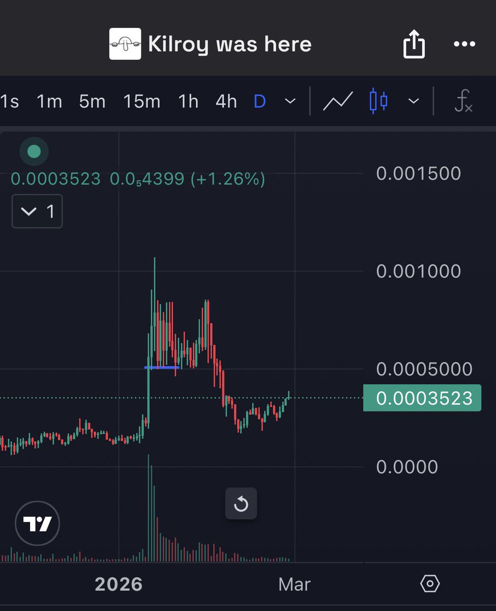 4th green daily candle for $kilroy. 
We are heading back to ath, believe it or not. 

Trust the process. The conviction this community has is amazing to say the least. 

Sometimes conviction is contagious, especially when you keep showing up every single day.

Kilroy was here 🖤
