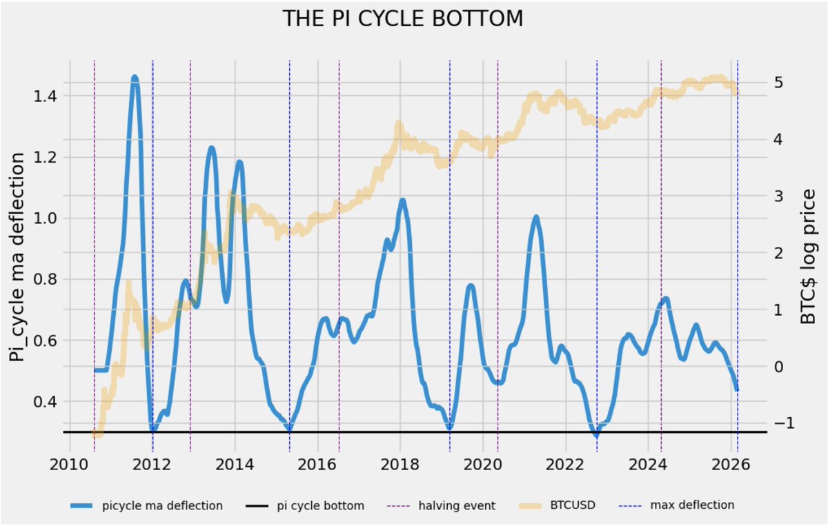 JPMoulds's tweet photo. The Bitcoin pi cycle cross top out indicator finally broke! It was an ever weaking signal and was no surprise that it failed this cycle. I propose a pi cycle bottom that has had a similar signal strength every cycle. Lower we go?👇
https://t.co/L0HnqlyTTv https://t.co/X8LE2htai1