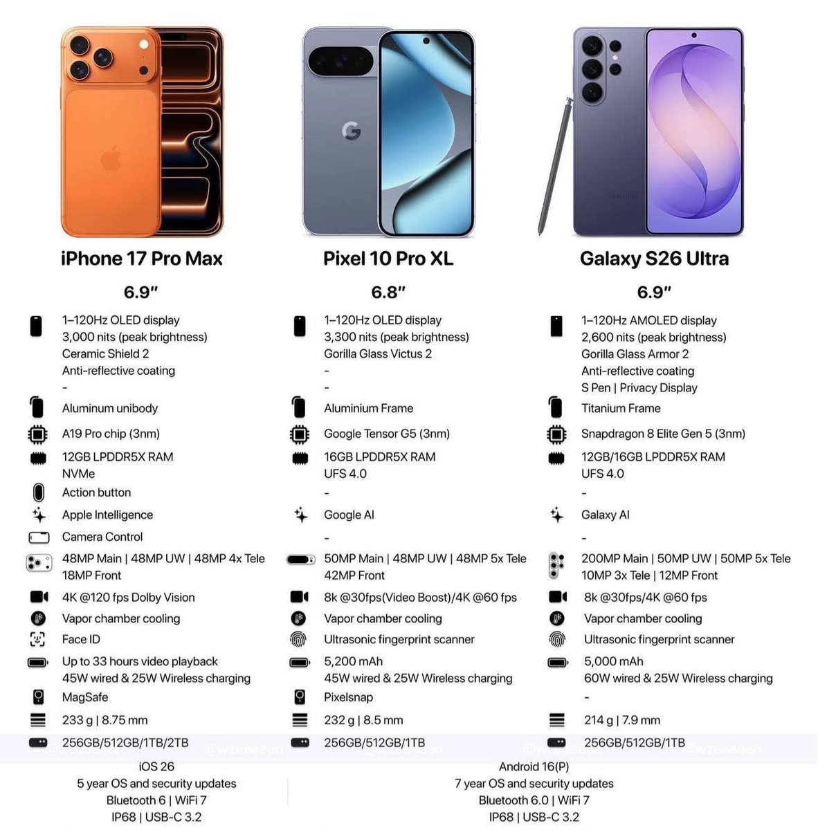 "iPhone 17 Pro Max, Pixel 10 Pro XL, and Samsung Galaxy S26 Ultra—three top phones, each with its own vibe."