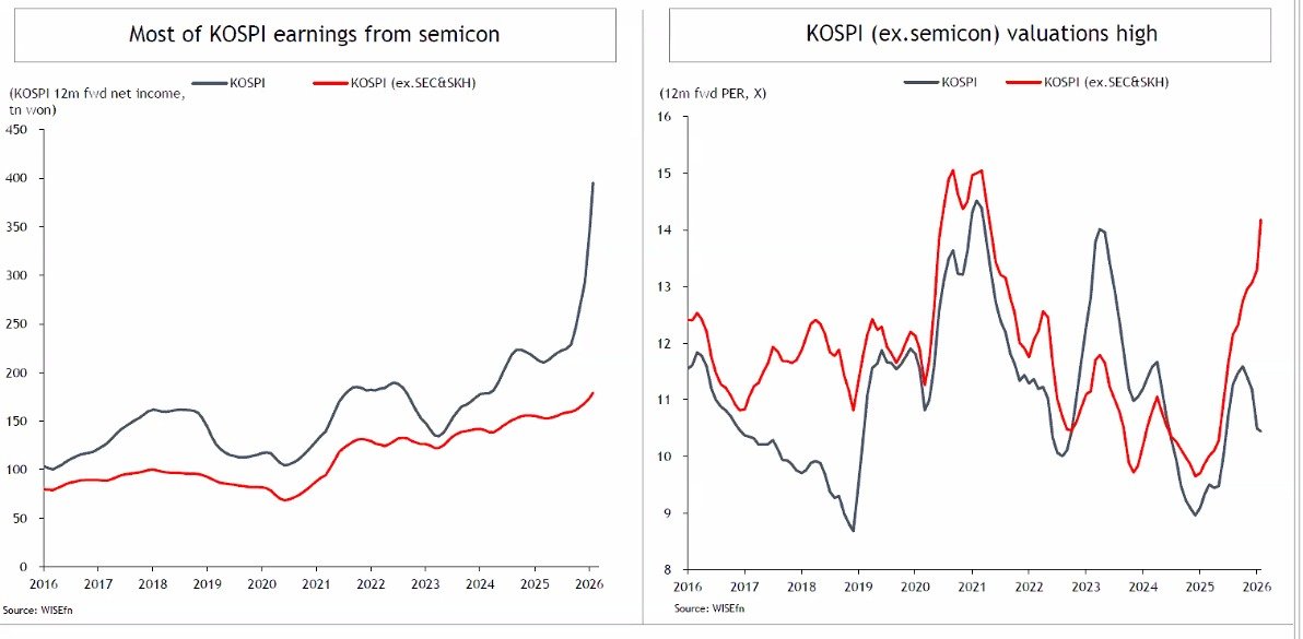 BullBearBro's tweet photo. The indiscriminate buying of the Kospi YTD has been somewhat surprising to me given that (Samsung/SK Hynix) are the only shares really growing earnings. The market is always full of inefficiencies for those who look https://t.co/JxflsTlsQH