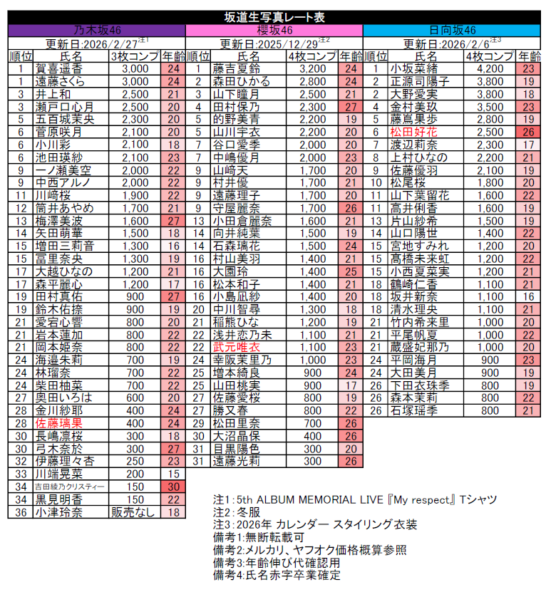 坂道生写真レート表(26/2/27) 乃木坂46更新 無断転載可 #乃木坂46 #生写真