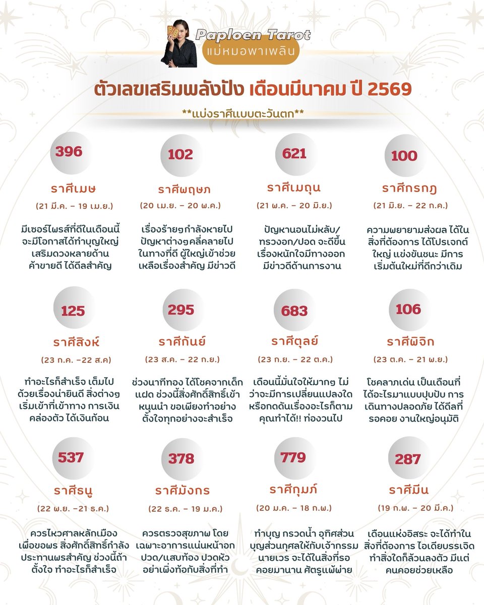 ✨ เลขเสริมพลังดีต่อใจ ประจำเดือนมีนาคม 2569 ✨
.
🔥 แนะนำให้เริ่มใช้ตั้งแต่ วันที่ 1 มีนาคม 2569 เป็นต้นไปค่ะ
.
🫶 ตัวเลขสามารถนำไปปรับใช้ในชีวิตประจำวันได้ตามที่รู้สึกสบายใจ ไม่ว่าจะเป็น
– ใส่ต่อท้ายชื่อไลน์
– เขียนกระดาษพกไว้ในกระเป๋าสตางค์
– แปะไว้บนโต๊ะทำงาน
–