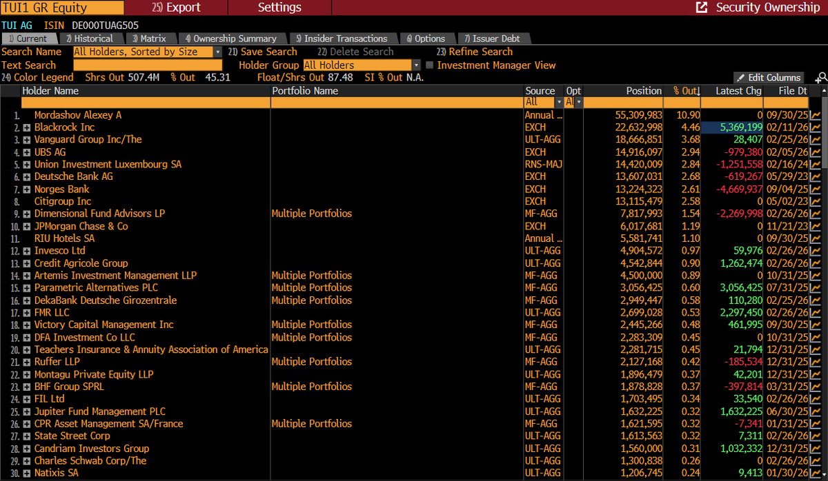 PHadrousekFio's tweet image. A máme tu nového 2. největšího akcionáře v #TUI
#Blackrock navýšili v průběhu února pozici na 4,46%
(+5,369 mil. ks akcií) a dostali se tak před Vanguard (3,7%)