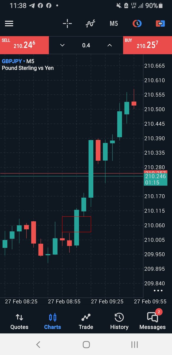 I use to panic and close my trade anytime I notice a retracement against my trade until I understood the concept of FVG and that was the game changer for me.

Now when I spot an FVG I'm already certain that 90% of the time the market will come back to close the gap so I'm not