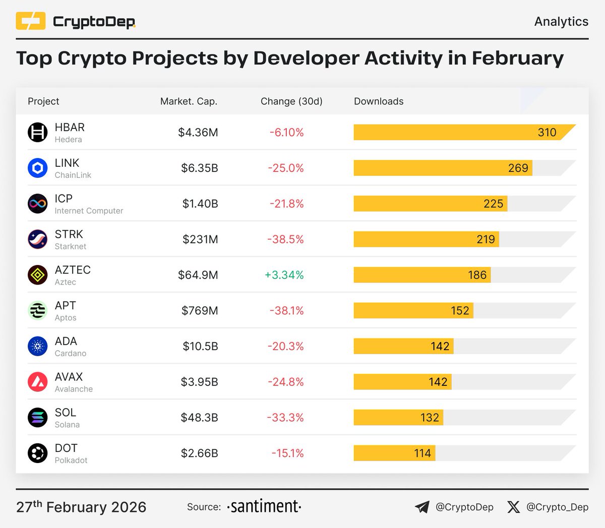 Crypto_Dep's tweet photo. Top Crypto Projects by Developer Activity in February

Dev.Activity - the development activity of a project done in its public Github repositories. Development Activity metrics are measured in a number of Github events.

#Hedera - 310
#ChainLink - 269
#ICP - 225
#Starknet - 219
#Aztec - 186
#Aptos - 152
#Cardano - 142
#Avalanche - 142
#Solana - 132
#Polkadot - 114

Data Source: @santimentfeed 
$HABR $LINK $ICP $STRK $AZTEC $APT $ADA $AVAX $SOL $DOT