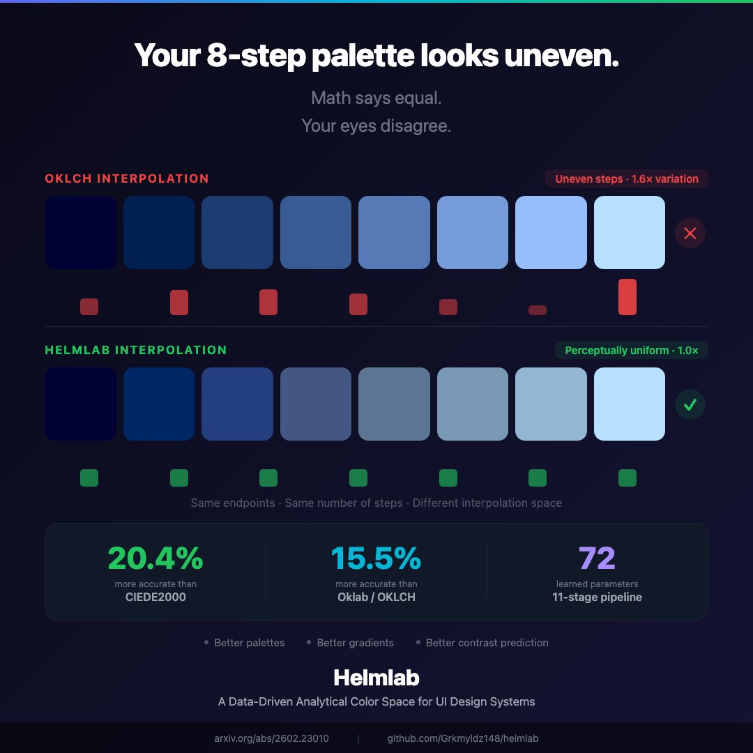 uiuxgorkem's tweet photo. Biggest leap on a problem color science has chased for 50 years.  

Helmlab: 20.4% better than CIEDE2000, 15.5% better than OKLCH. 

72 params, 3,813 color pairs, 72 participants.  

Open source: Python + TypeScript  

https://t.co/TLl2rgdjBW  

#ColorScience #OKLCH #OpenSource https://t.co/OGt6pcMk6g