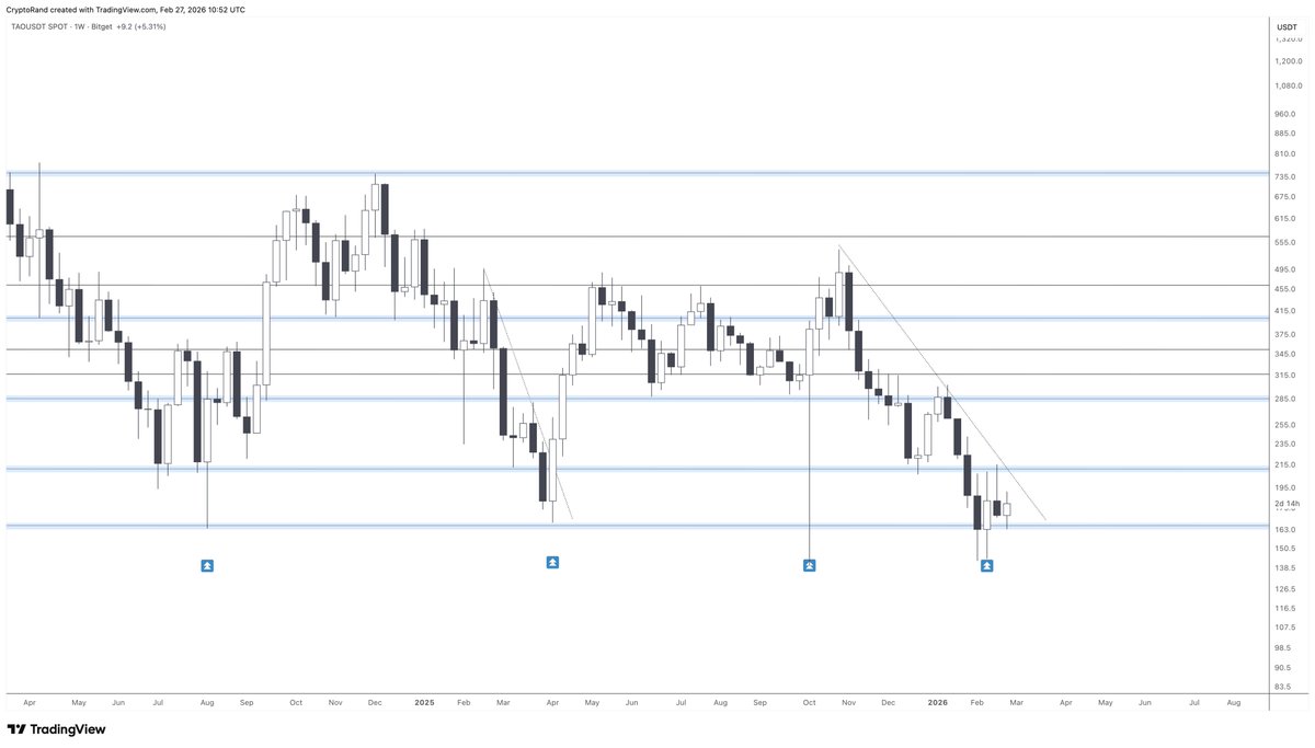 $TAO is quietely bouncing over the main $160 support again and approaching to the 5 months downtrend resistance

Time for the bullish reversal leading the AI crypto race?