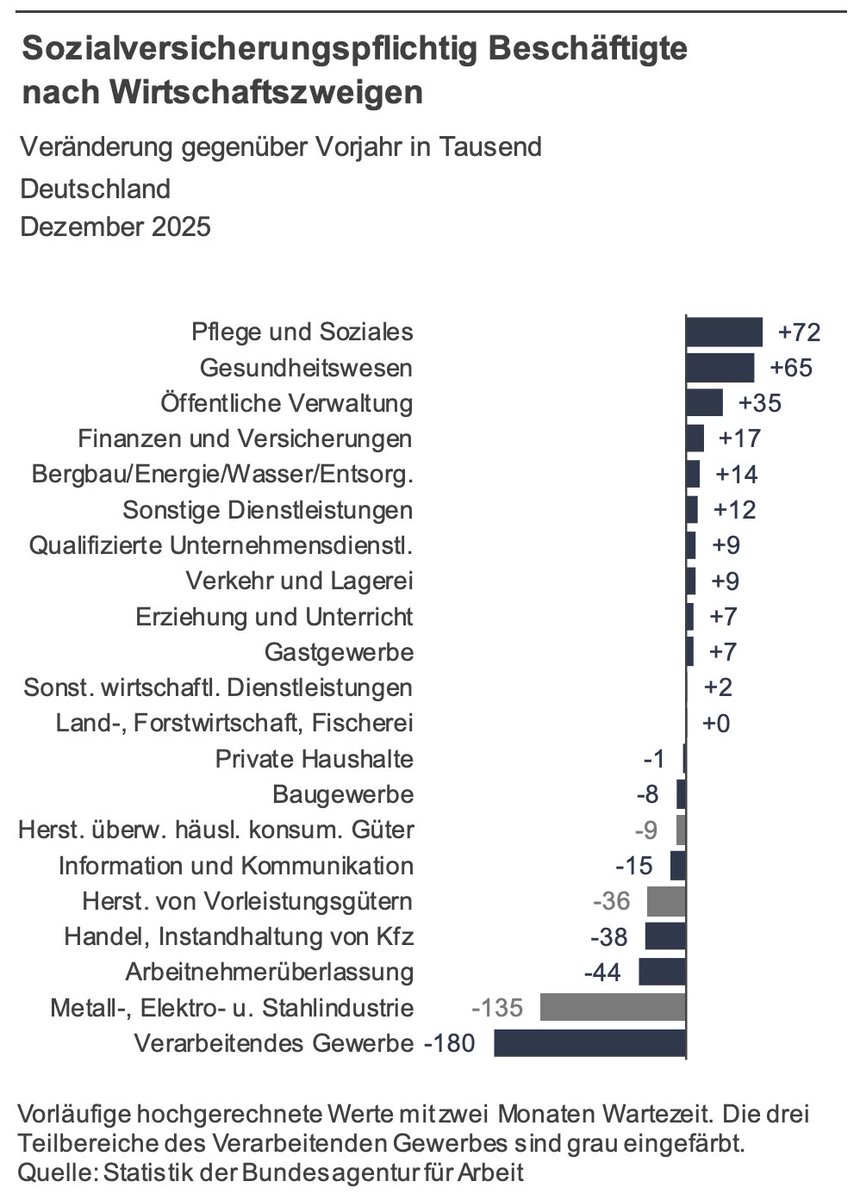 In Dec 25, job losses in Germany's manufacturing sector amounted to 180.000 y/y. The country is literally falling off the cliff.
