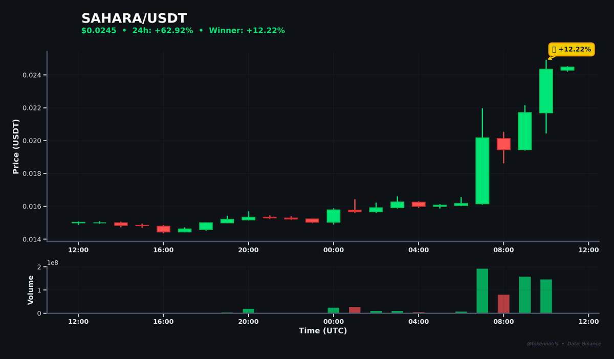 TokenNotifs's tweet photo. 🚀 Biggest Hourly Gainer

SAHARA ⬆️ +12.22%
📊 Chart: https://t.co/bNf5MEmlLa

💰 $0.0217 → $0.0243
📈 High: $0.0249
⏰ 10:59 UTC

$SAHARA #Crypto #Binance https://t.co/GHlTVIiVeF