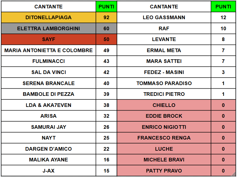 ESCitanews's tweet photo. La giuria di #Eurovision IN ha votato le 30 canzoni in gara a #Sanremo2026 in stile ESC. Per gli 11 membri della giuria la preferita è @ditonellapiaga, al secondo posto @ElettraLambo e al terzo Sayf ⬇️
Vi piace il nostro podio? 🔥 https://t.co/y0p6hjmCgK