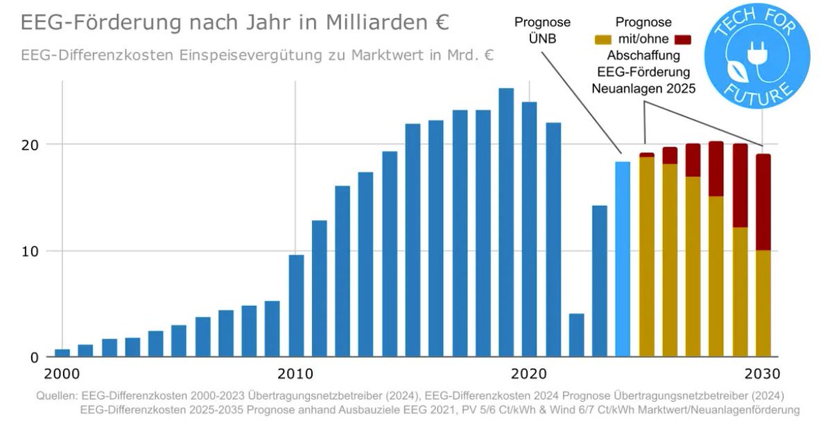 Information statt Desinformation. "Seit 2000 sind allein 300 Milliarden Euro an EEG-Differenzkosten aufgelaufen. Pro Haushalt werden die jährlichen Kosten der Subventionierung der Energiewende auf bis zu 1.200€ jährlich geschätzt."