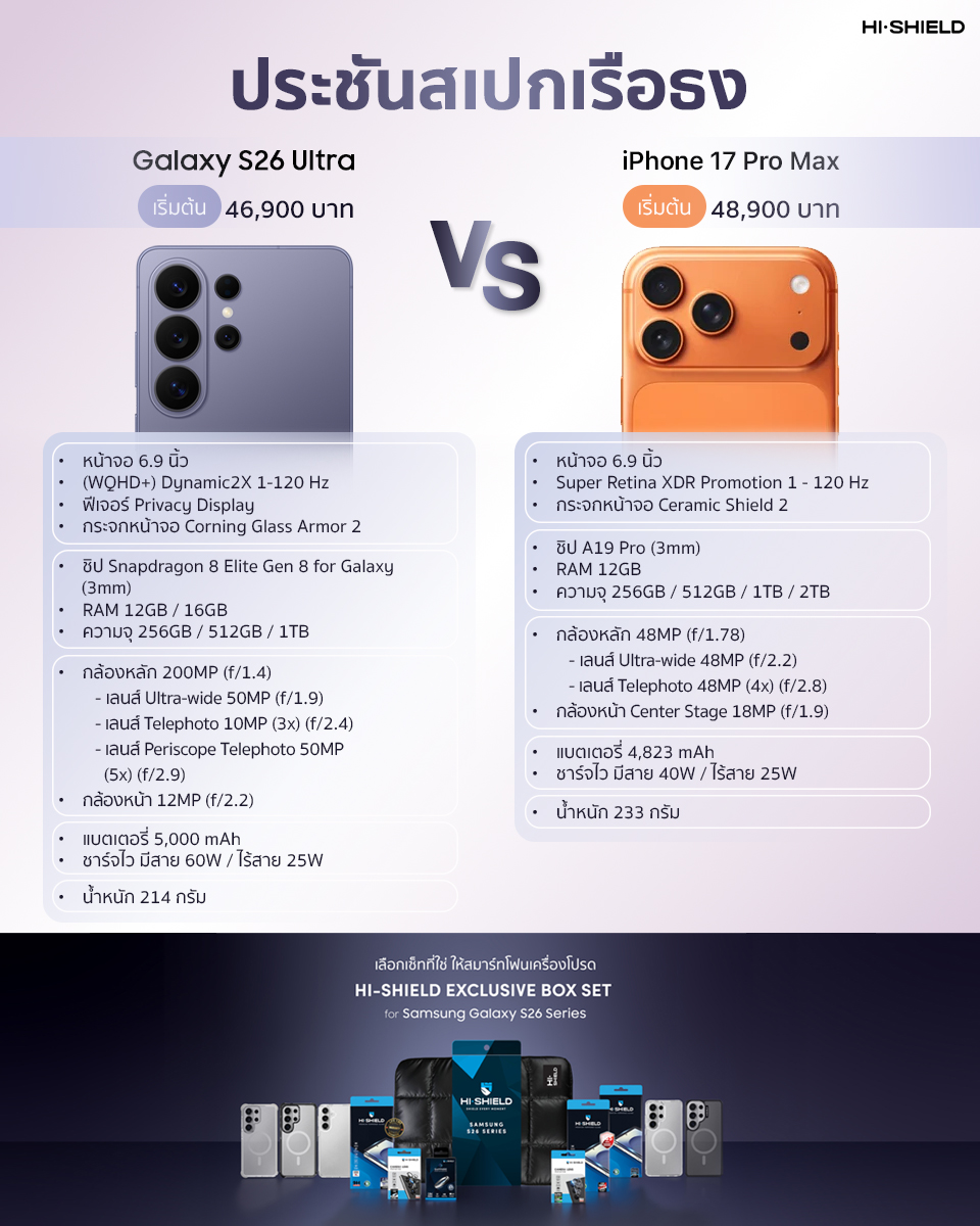 Hi_Shield's tweet photo. ศึกรอบนี้เดือดแน่ 
200MP + Privacy Display  A19 Pro + ProMotion
ถ้าให้เลือก “เครื่องเดียว”…คุณจะหยิบอะไร?
.
ปกป้องเครื่องแบบจัดเต็มด้วย 
ด้วย HI-SHIELD Exclusive Box Set ครบ จบ ในเซ็ทเดียว
สั่งซื้อได้วันนี้ 𝗛𝗜-𝗦𝗛𝗜𝗘𝗟𝗗 𝗢𝗙𝗙𝗜𝗖𝗜𝗔𝗟 𝗦𝗛𝗢𝗣 | 𝗦𝗛𝗢𝗣 𝗡𝗢𝗪 
#hishield https://t.co/ihuRVzyzUD