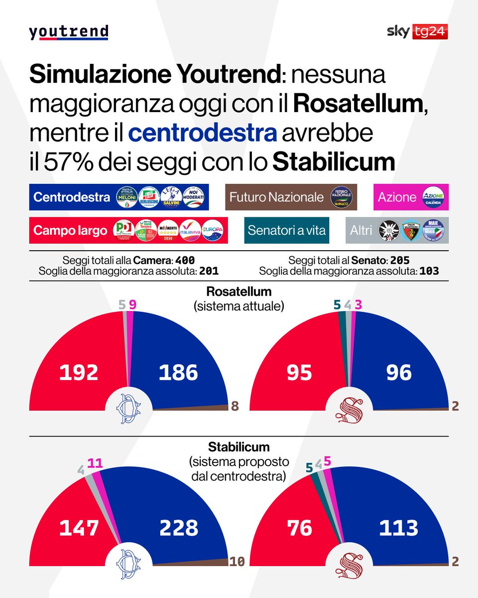 Simulazione Youtrend: se si votasse oggi con il Rosatellum non ci sarebbe alcuna maggioranza in Parlamento, mentre il centrodestra avrebbe il 57% dei seggi alla Camera e al Senato con lo Stabilicum, il sistema proposto ieri.
