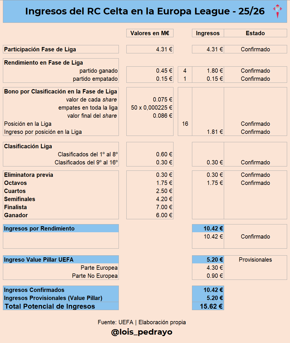 ⚽️ Fase Eliminatoria <a href="/EuropaLeague/">UEFA Europa League</a> 

📊 Ingresos del <a href="/RCCelta/">Celta</a> 

🟢 Asegurado: 10,42 M€

🟠 Provisional (Value Pillar): 5,20 M€

💰 Total: 15,62 M€

El Celta había presupuestado para la 25/26 en torno a 12 M€ por Europa League.