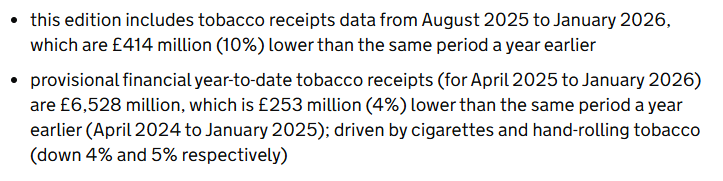 Tobacco duty receipts are down £414m (10%) in the last 6 months alone. Year to date they're at £6.5bn, down by 4% on last year. Cigarette receipts have fallen nearly 30% over the last decade.

The government would say: great, people are quitting. But that's not the whole story.