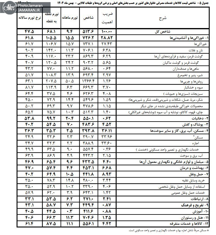 RaheToseeh's tweet photo. تورم نقطه به نقطه مواد خوراکی در بهمن‌ماه ۱۴۰۴ به ۱۰۶ درصد رسید. 
حذف ارز ترجیحی، #عملیات_پیجری ایران بود و در عواقب ناشی از آن فقط دولت بی‌کفایت پزشکیان مقصر نیست، کلیت سیستم تصمیم‌گیری و حکمرانی ما مقصر است..."هرگز کسی این گونه فجیع به کشتن خود برنخاست"! https://t.co/FhVyLoIPKE