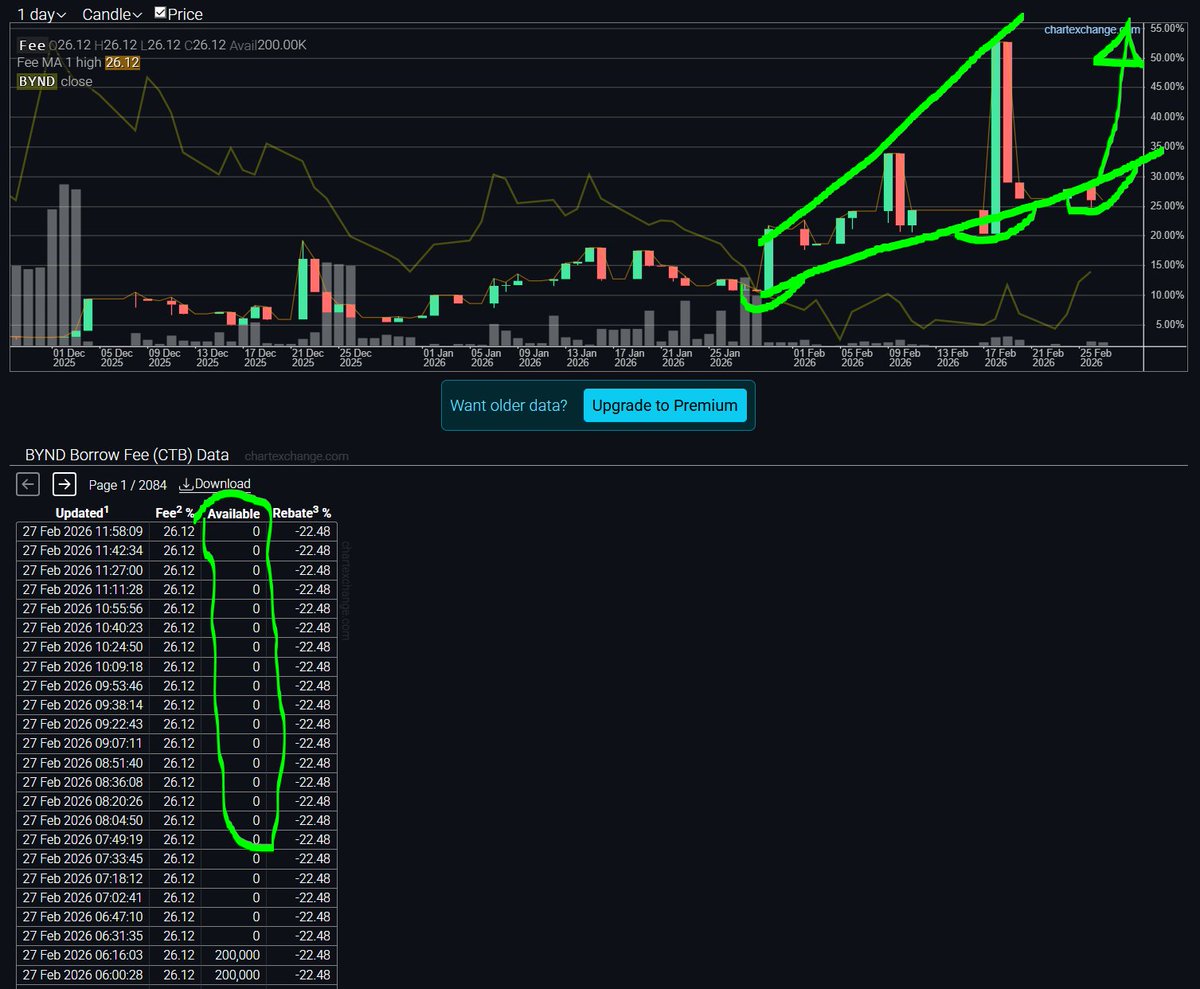 $BYND premarket looks interesting. I think remain stucked until 1h54m then we will see for sure, lol

Probably will open above 0.8042 resistance, due to 0.82 close

Strong runup incoming

#bynd #tothemoon #options101 #stocks