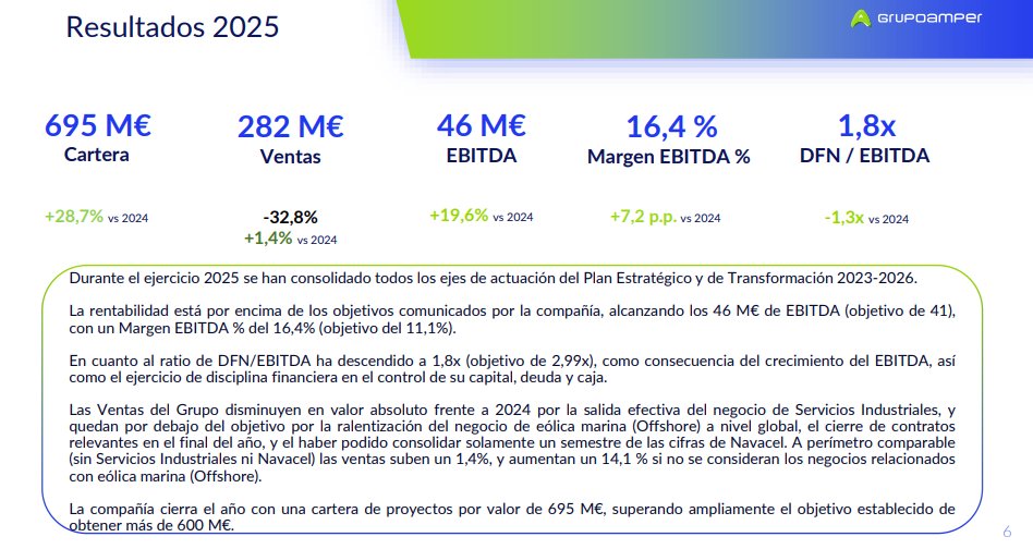 JCPF_Carlos's tweet image. #AMPER #AMP 

👉✅La rentabilidad está por encima de los objetivos comunicados por la compañía.

📌✅Presentación de Resultados 2025.

👉🟢CARTERA: 695M€ (+28,7%) vs 2024.
👉🟢VENTAS: 282M€  +1,4% vs 2024.
👉🟢EBITDA: 46 M€ (+19,6%) vs 2024.

👉👉🟢🟢ATENTOS EN EL CORTO PLAZO: