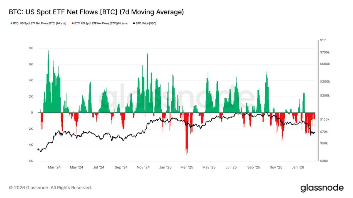 Spot bitcoin etf akışları fiyat 70.000 dolar seviyesine yükseldikçe girişler kalıcı olamıyor. Bu da özellikle kurumsal tarafta talebin hala zayıf kaldığını gösteriyor. Etflerden gelen düzenli para girişi olmadığı için piyasada henüz yukarı yönlü bir itki dalga oluşmuyor. #bitcoin