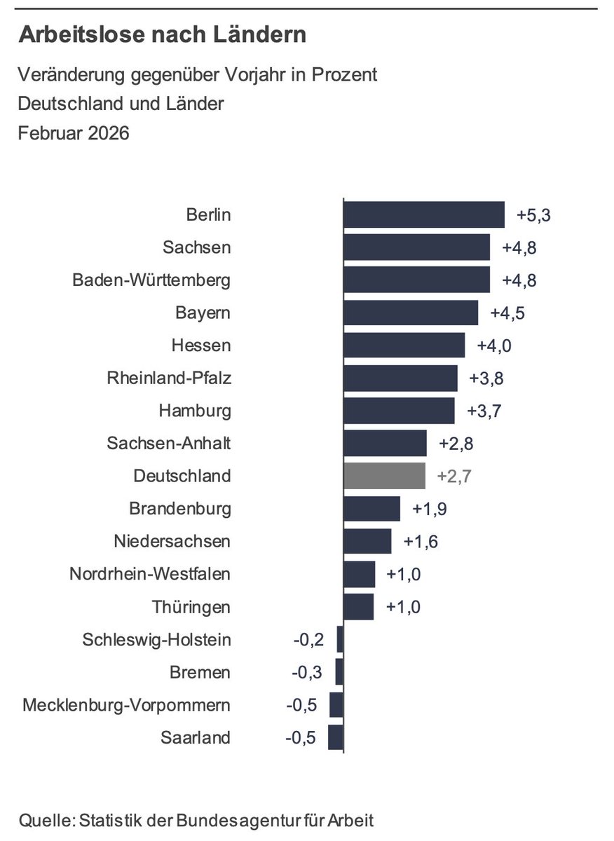Die Arbeitslosenzahl wächst nahezu überall, vor allem auch in den bisher wirtschaftlich leistungsfähige(re)n Ländern wie Baden-Württemberg und Bayern. Das hier ist  k e i n  Kojunkturproblem. Der neosozialistische Kurs der deutschen Politik führt geradewegs in die Verarmung der