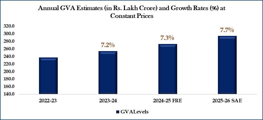 GoIStats's tweet photo. Double Digit growth in Manufacturing Sector (11.5%) has led #Indian Economy registering Real #GVA growth of 7.7% in FY 2025-26
#NSO #MoSPI #StatisticalDiscrepancy #DataForDevelopment #OfficialStatistics #EconomicData #IndiaStats #GDP #NewGDPSeries #Macroeconomics #NationalAccounts #EconomicGrowth #DataDrivenGovernance
@PMOIndia @_saurabhgarg @PIB_India @PibMospi @Rao_InderjitS @mygovindia @NITIAayog @EACtoPM @WorldBankIndia @ADB_HQ @RBI @TheOfficialSBI @HDFC_Bank @UnionBankTweets @ICICIBank @IDFCFIRSTBank @CrisilLimited @LnTFinance @phdchamber @FinMinIndia @DoC_GoI @FollowCII @ficci_india @ASSOCHAM4India